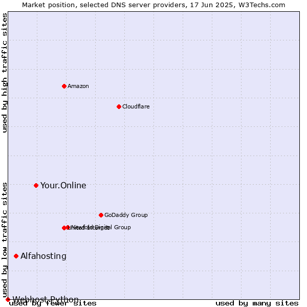 Market position of Your.Online vs. Alfahosting vs. Webhost Python