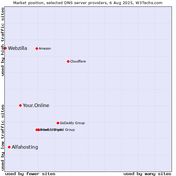 Market position of Your.Online vs. Alfahosting vs. Webzilla