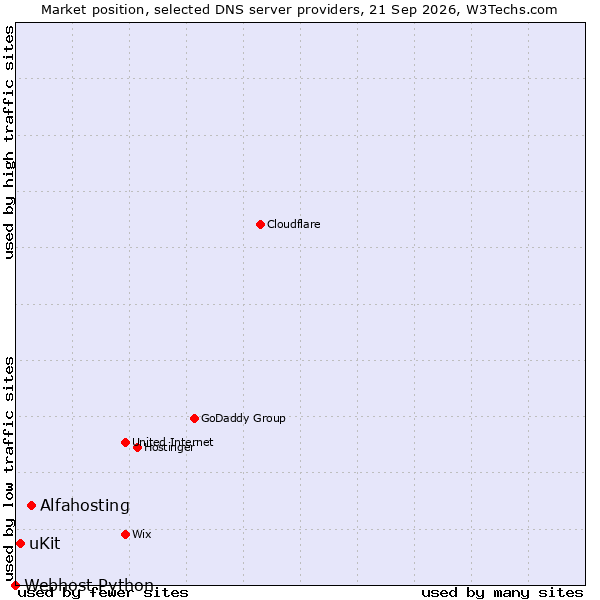 Market position of Alfahosting vs. uKit vs. Webhost Python
