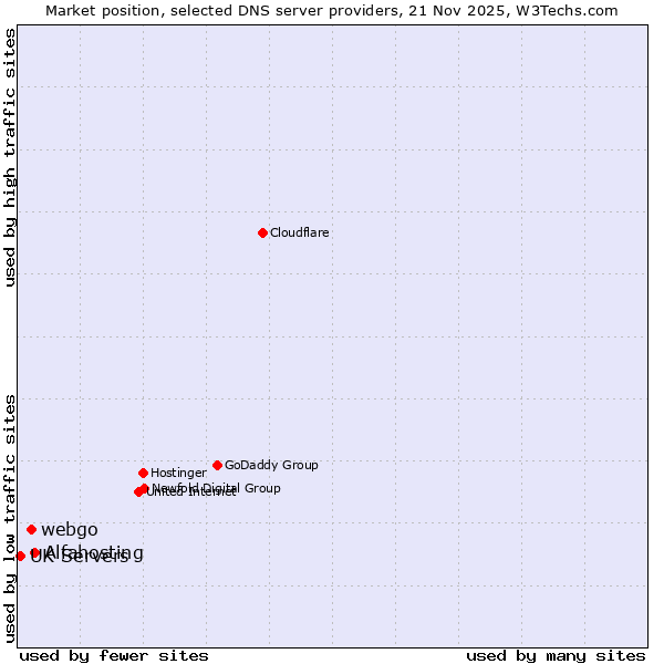 Market position of Alfahosting vs. webgo vs. UK Servers