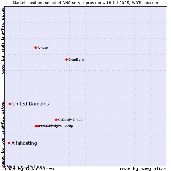 Market position of United Domains vs. Alfahosting vs. Webhost Python