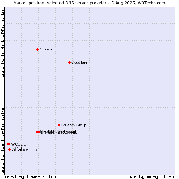 Market position of United Internet vs. Alfahosting vs. webgo
