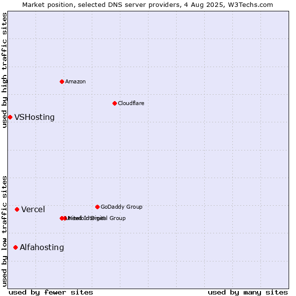Market position of Vercel vs. Alfahosting vs. VSHosting