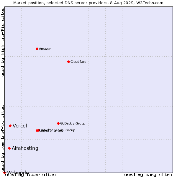 Market position of Vercel vs. Alfahosting vs. Webnode