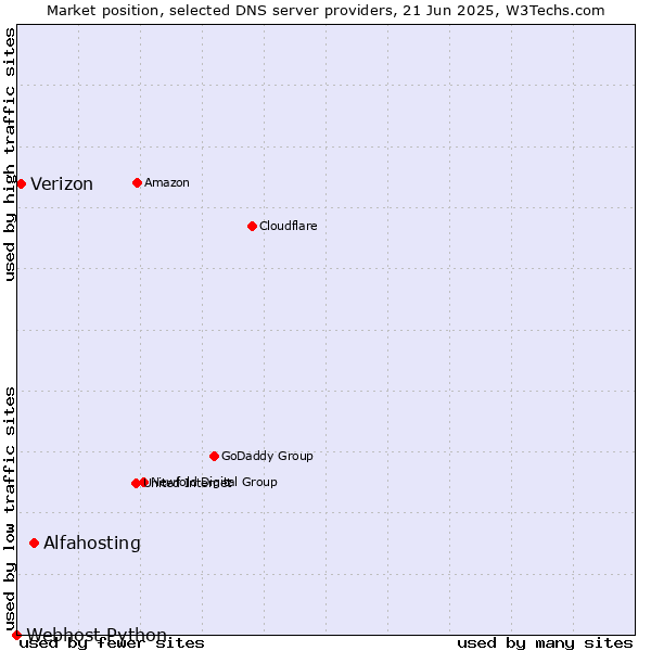 Market position of Alfahosting vs. Verizon vs. Webhost Python