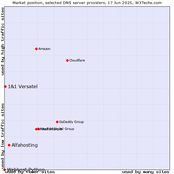 Market position of Alfahosting vs. 1&1 Versatel vs. Webhost Python