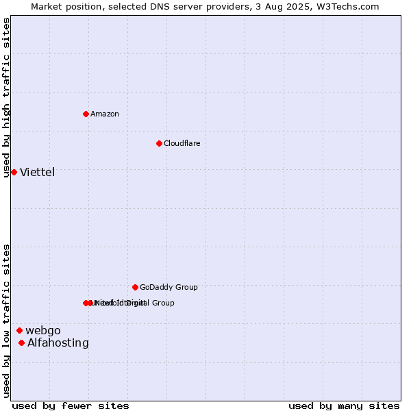 Market position of Alfahosting vs. webgo vs. Viettel