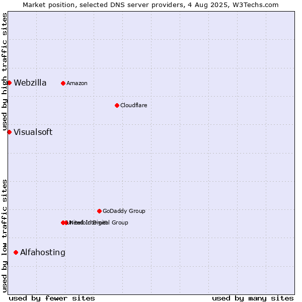 Market position of Alfahosting vs. Visualsoft vs. Webzilla