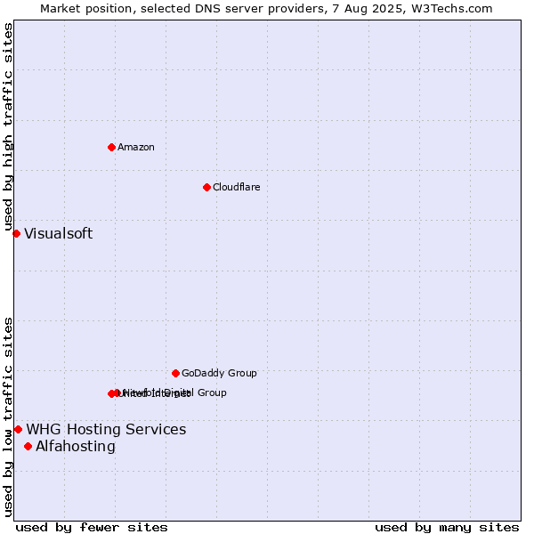 Market position of Alfahosting vs. WHG Hosting Services vs. Visualsoft