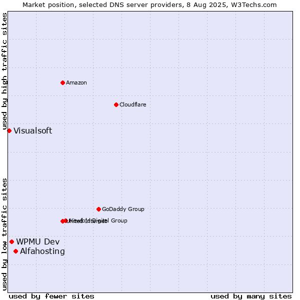 Market position of Alfahosting vs. WPMU Dev vs. Visualsoft