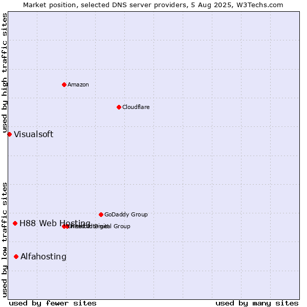 Market position of Alfahosting vs. H88 Web Hosting vs. Visualsoft