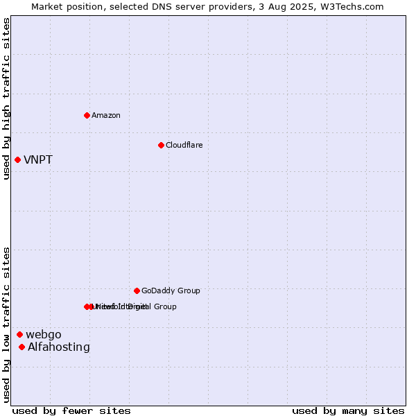 Market position of Alfahosting vs. webgo vs. VNPT