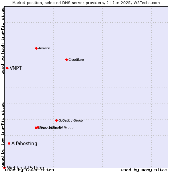 Market position of Alfahosting vs. VNPT vs. Webhost Python