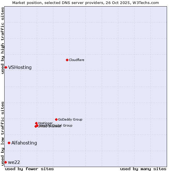 Market position of Alfahosting vs. VSHosting vs. we22