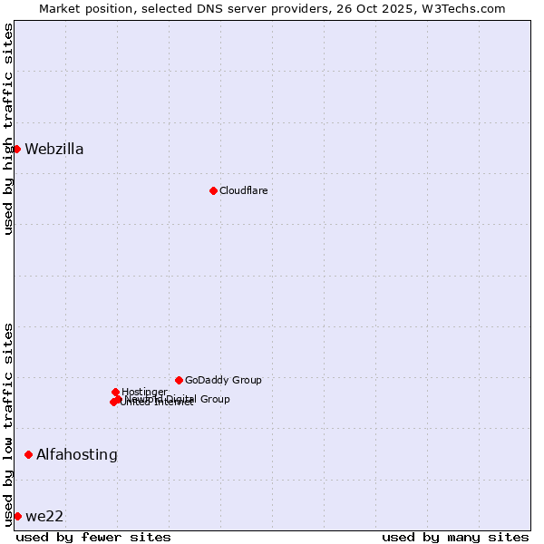 Market position of Alfahosting vs. we22 vs. Webzilla