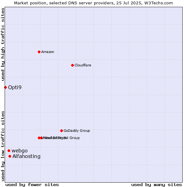 Market position of Alfahosting vs. webgo vs. Opti9