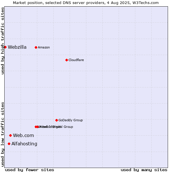 Market position of Web.com vs. Alfahosting vs. Webzilla