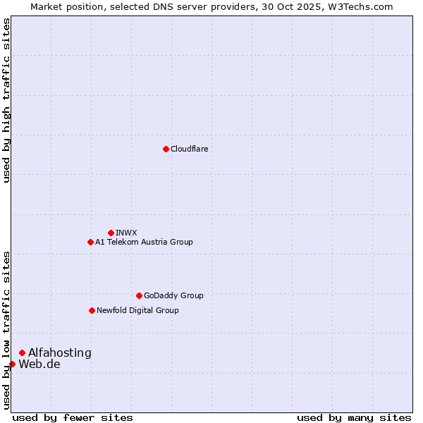 Market position of Alfahosting vs. Web.de