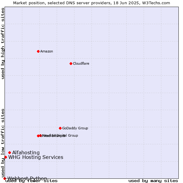 Market position of Alfahosting vs. WHG Hosting Services vs. Webhost Python