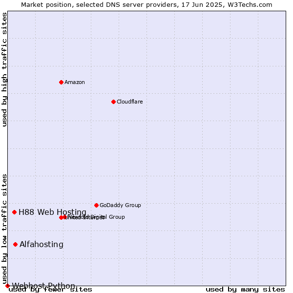 Market position of Alfahosting vs. H88 Web Hosting vs. Webhost Python