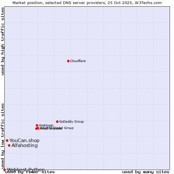 Market position of Alfahosting vs. YouCan.shop vs. Webhost Python