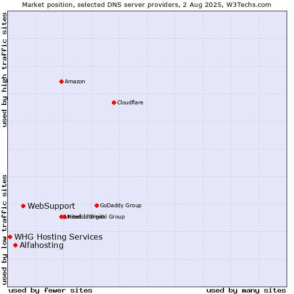 Market position of WebSupport vs. Alfahosting vs. WHG Hosting Services