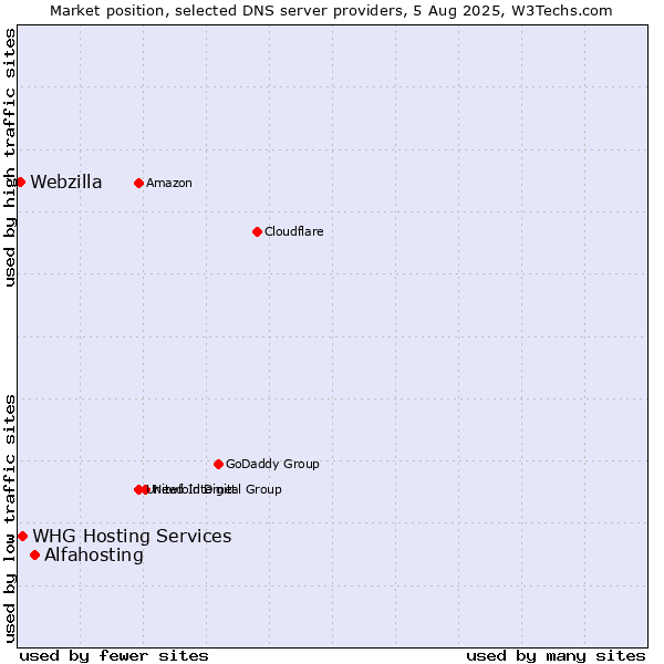 Market position of Alfahosting vs. WHG Hosting Services vs. Webzilla