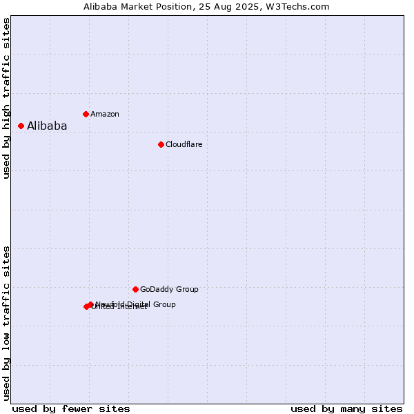 Market position of Alibaba