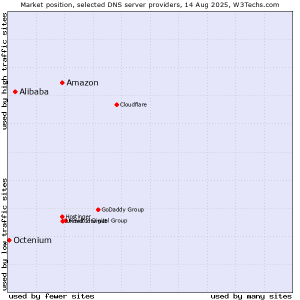 Market position of Amazon vs. Alibaba vs. Octenium