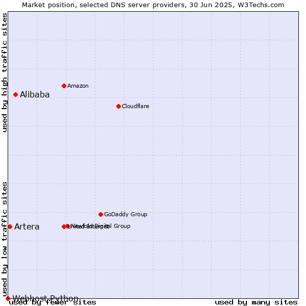 Market position of Alibaba vs. Artera vs. Webhost Python