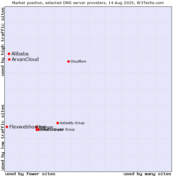 Market position of ArvanCloud vs. Alibaba vs. Flexwebhosting