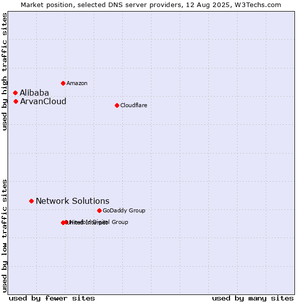 Market position of Network Solutions vs. ArvanCloud vs. Alibaba