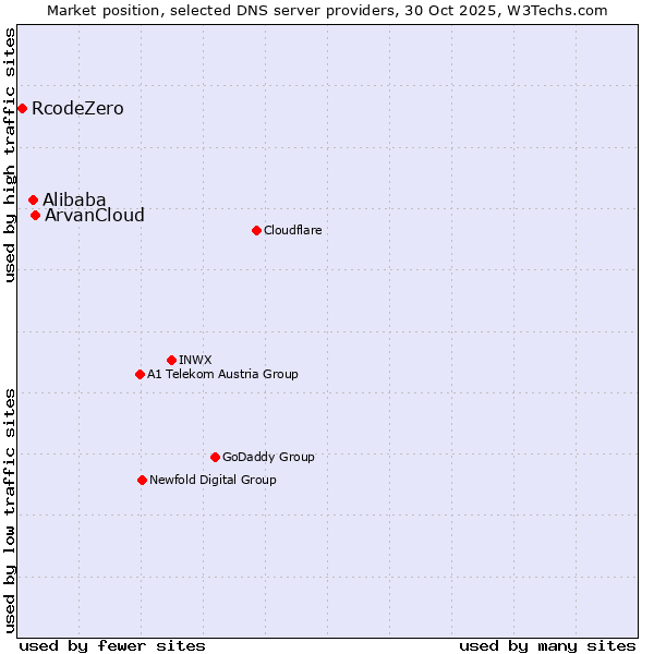 Market position of ArvanCloud vs. Alibaba vs. RcodeZero