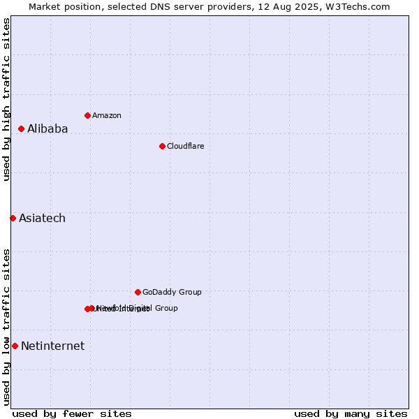 Market position of Alibaba vs. Netinternet vs. Asiatech