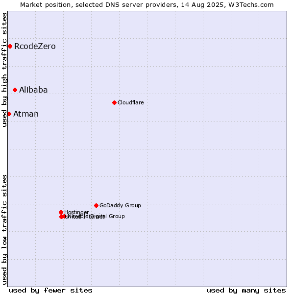 Market position of Alibaba vs. RcodeZero vs. Atman