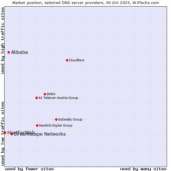 Market position of Dreamscape Networks vs. Alibaba vs. HostForWeb