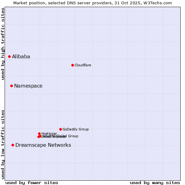 Market position of Dreamscape Networks vs. Namespace vs. Alibaba