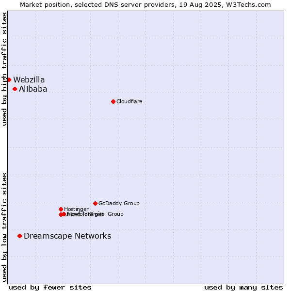 Market position of Dreamscape Networks vs. Alibaba vs. Webzilla