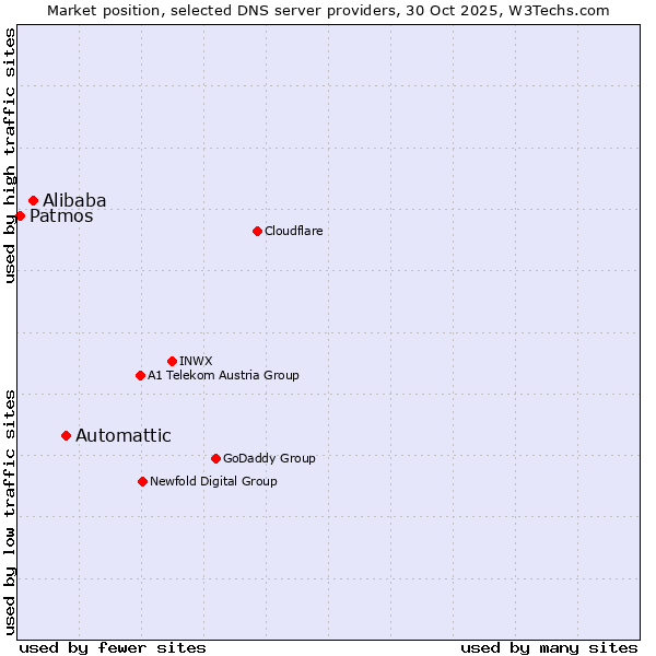 Market position of Automattic vs. Alibaba vs. Patmos