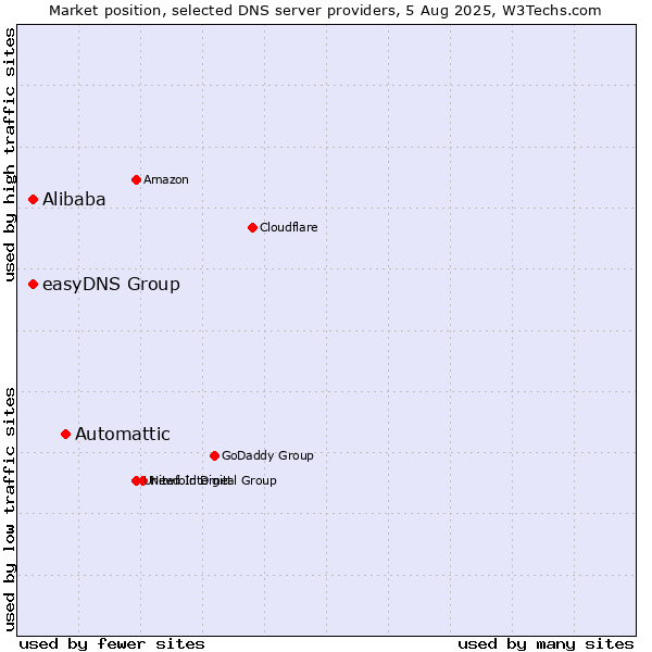Market position of Automattic vs. Alibaba vs. easyDNS Group