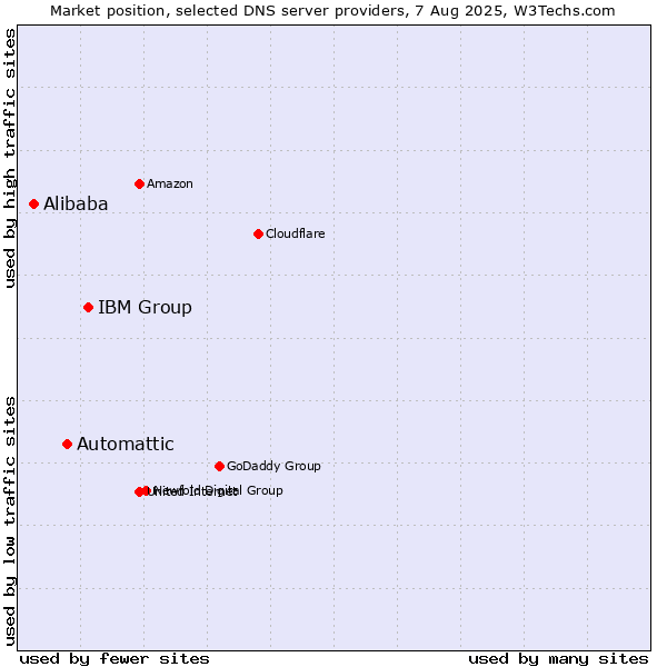 Market position of IBM Group vs. Automattic vs. Alibaba