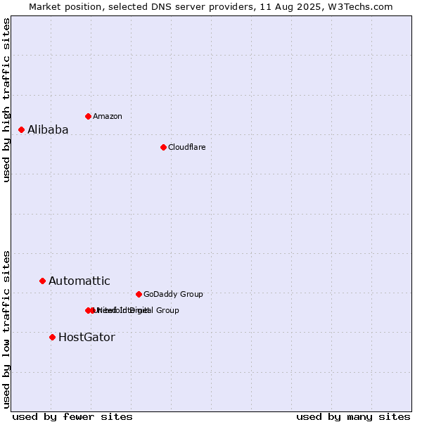 Market position of HostGator vs. Automattic vs. Alibaba