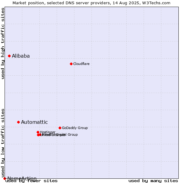 Market position of Automattic vs. Alibaba vs. NameAction