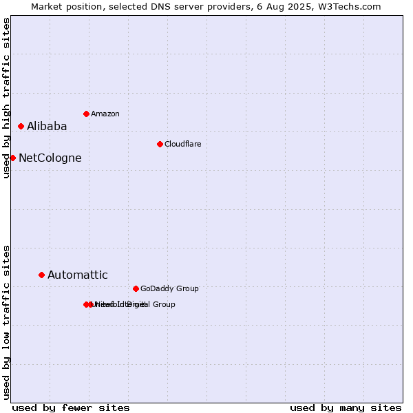 Market position of Automattic vs. Alibaba vs. NetCologne