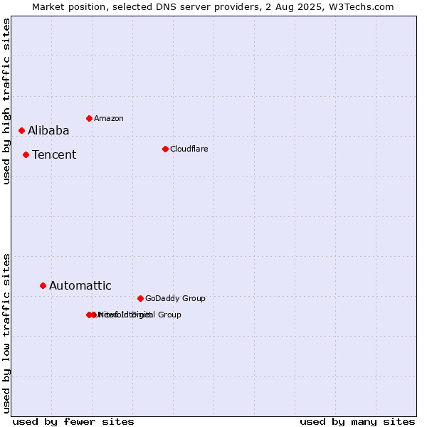 Market position of Automattic vs. Tencent vs. Alibaba