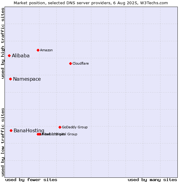 Market position of BanaHosting vs. Namespace vs. Alibaba