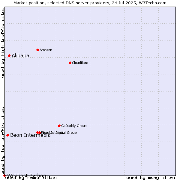 Market position of Alibaba vs. Beon Intermedia vs. Webhost Python