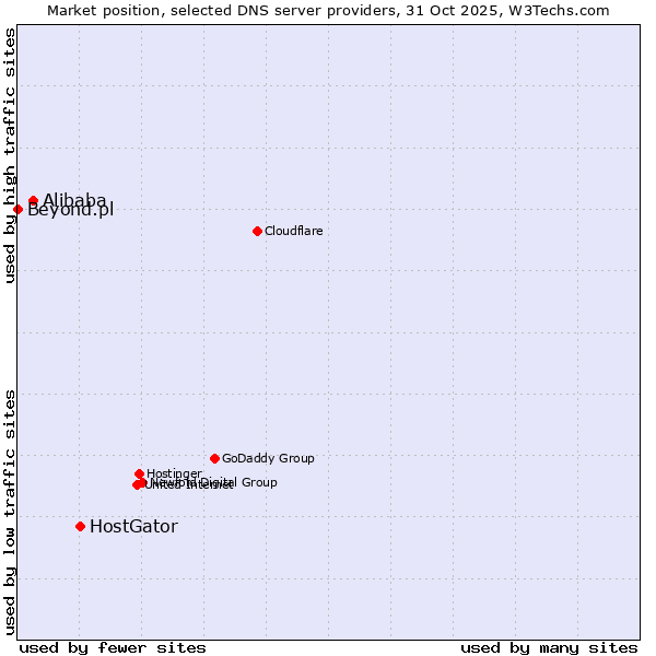 Market position of HostGator vs. Alibaba vs. Beyond.pl