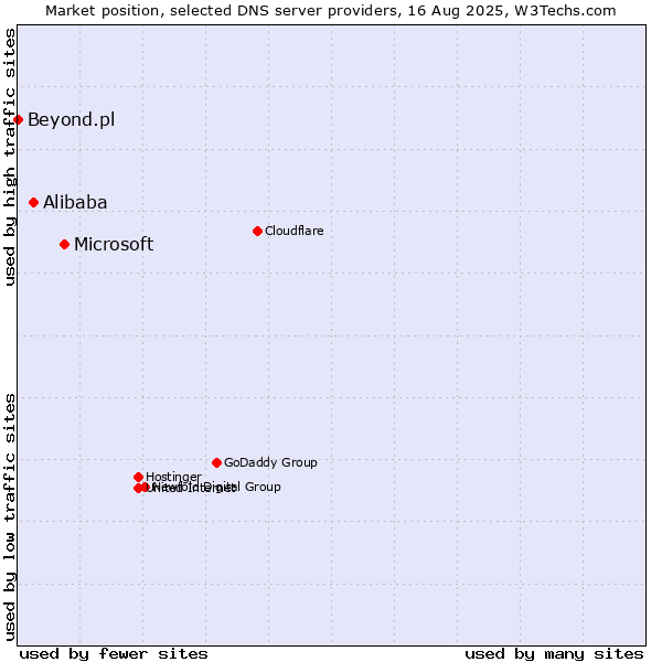 Market position of Microsoft vs. Alibaba vs. Beyond.pl