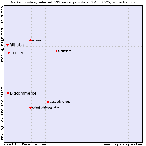 Market position of Tencent vs. Bigcommerce vs. Alibaba